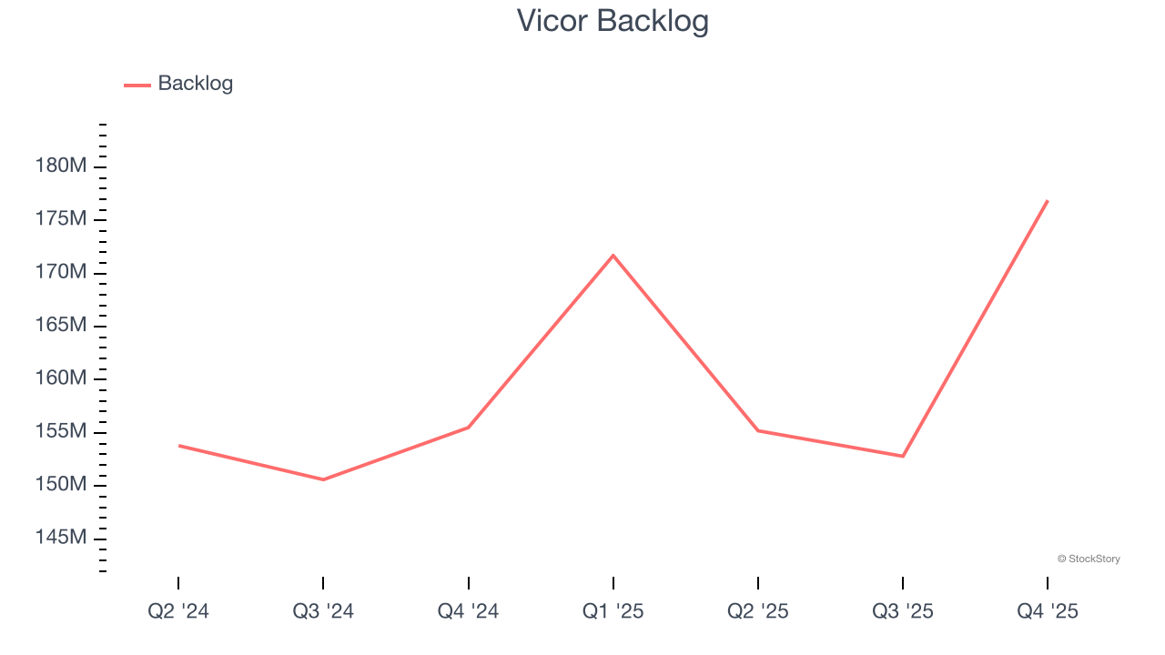 Vicor Backlog