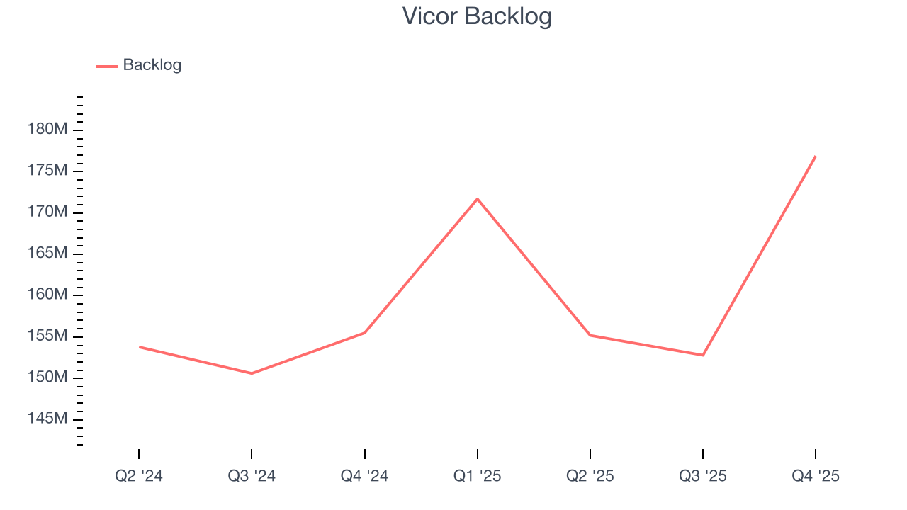 Vicor Backlog