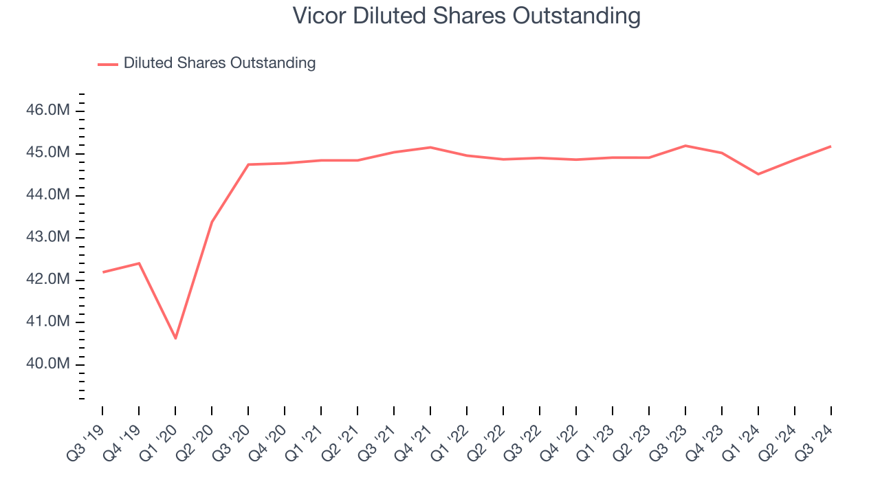 Vicor Diluted Shares Outstanding