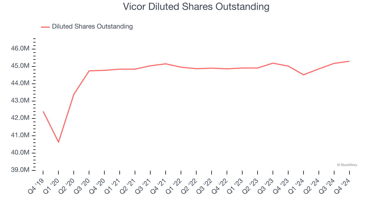 Vicor Diluted Shares Outstanding