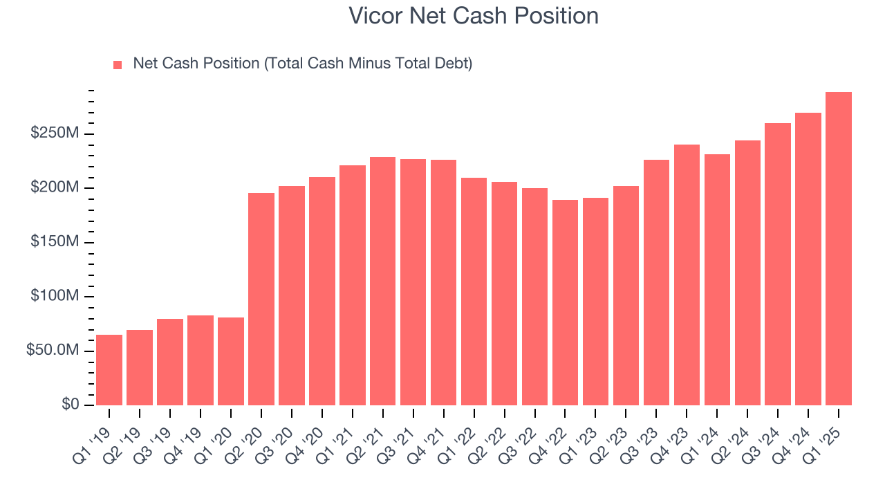 Vicor Net Cash Position