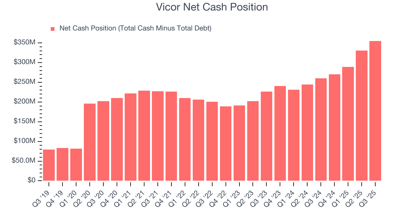 Vicor Net Cash Position