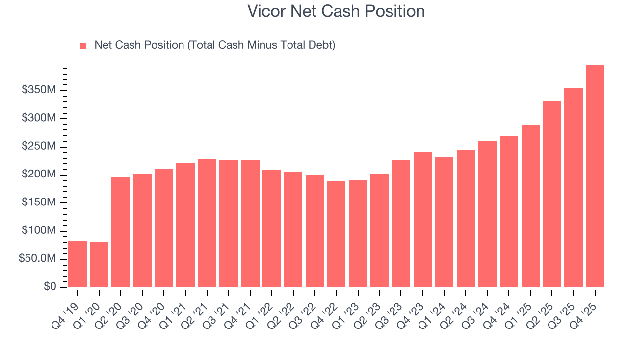 Vicor Net Cash Position