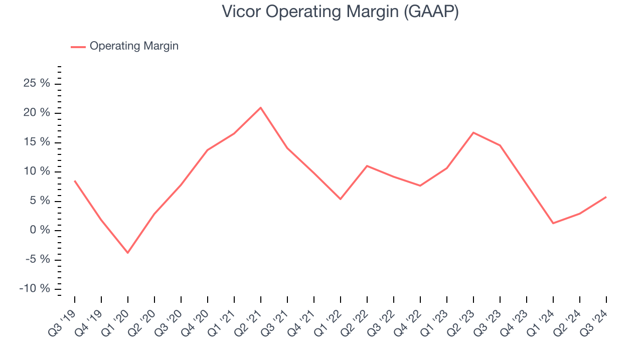 Vicor Operating Margin (GAAP)