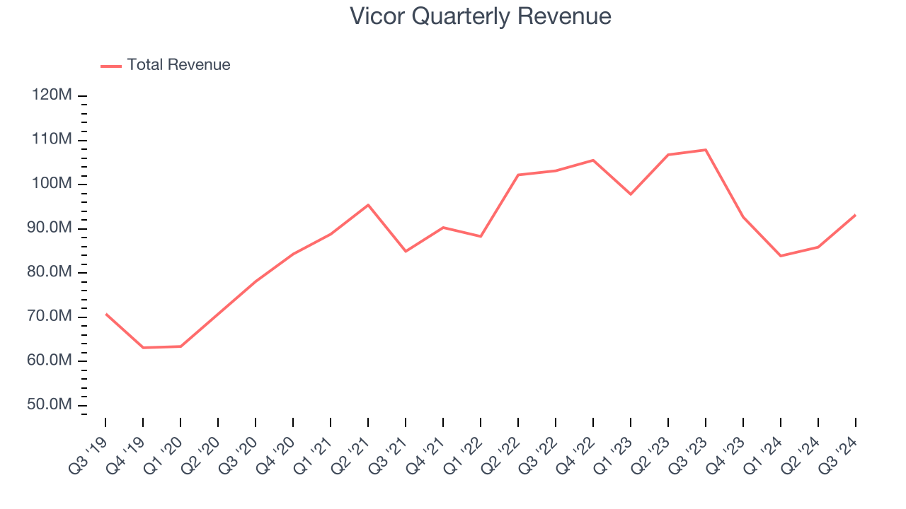 Vicor Quarterly Revenue