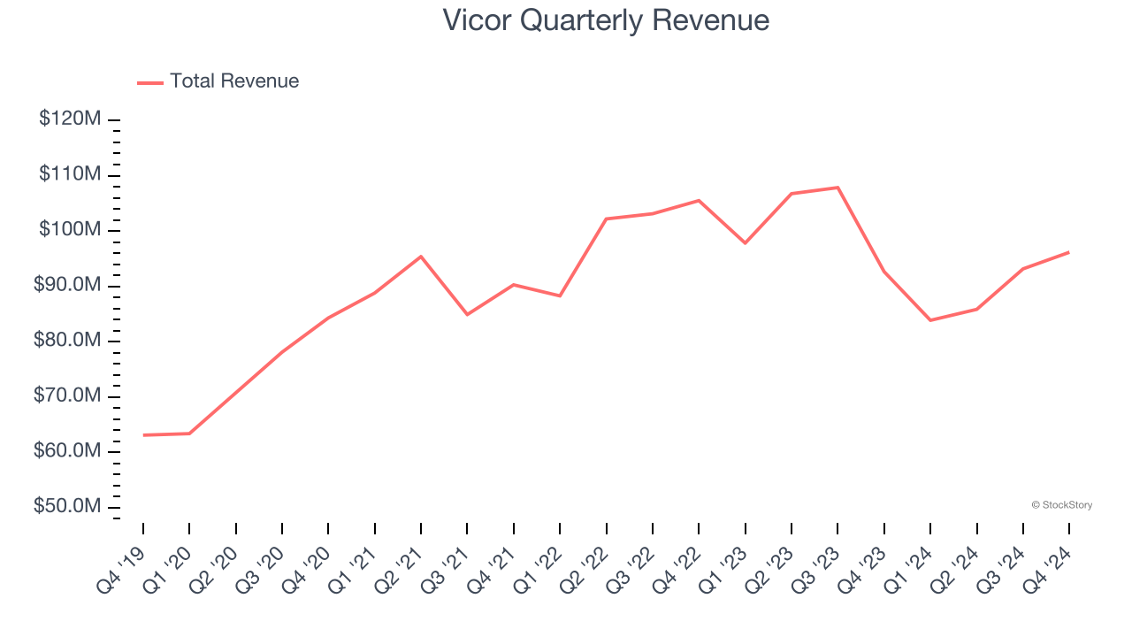 Vicor Quarterly Revenue