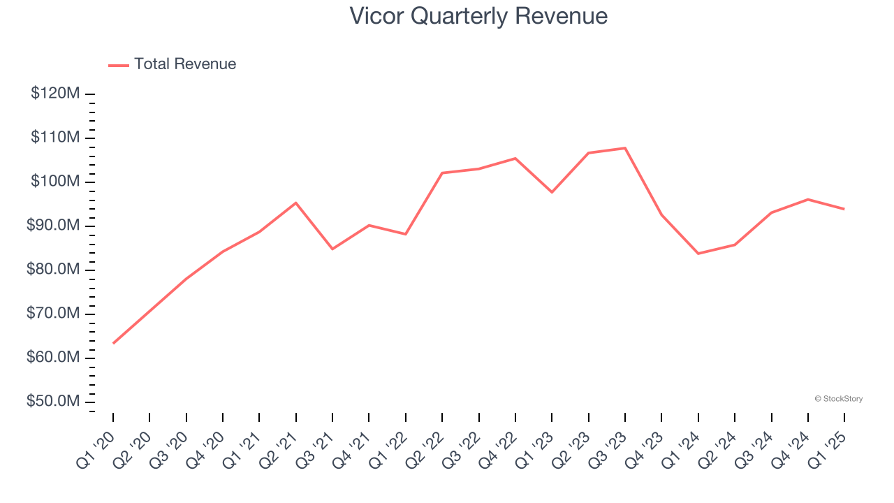 Vicor Quarterly Revenue