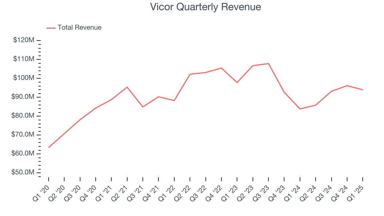 Vicor Quarterly Revenue