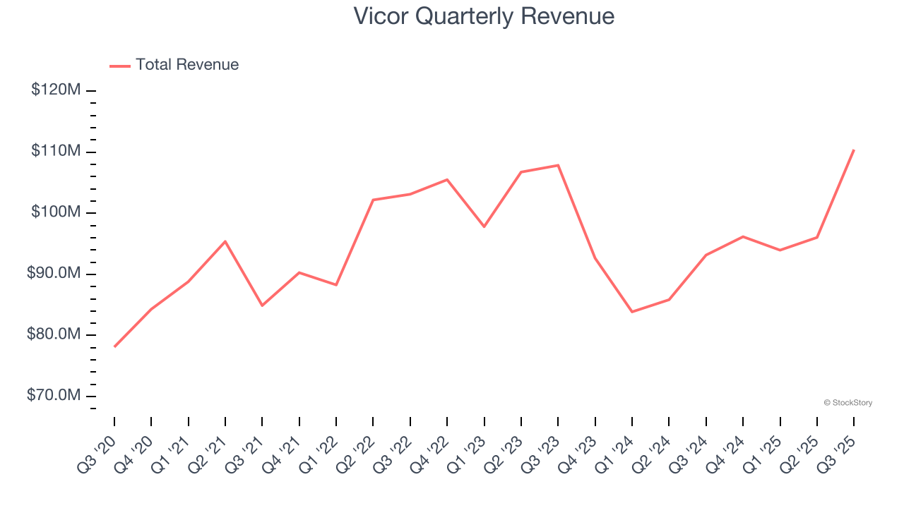 Vicor Quarterly Revenue
