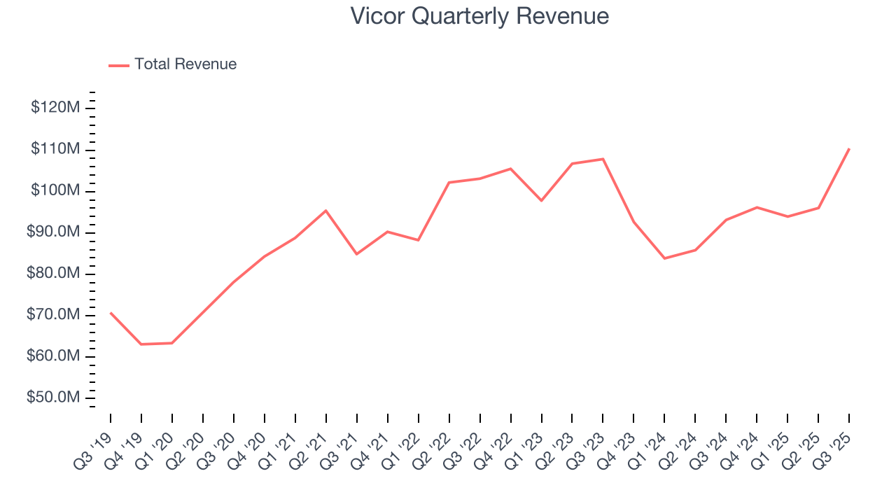 Vicor Quarterly Revenue