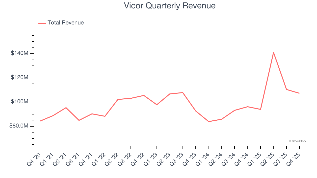 Vicor Quarterly Revenue
