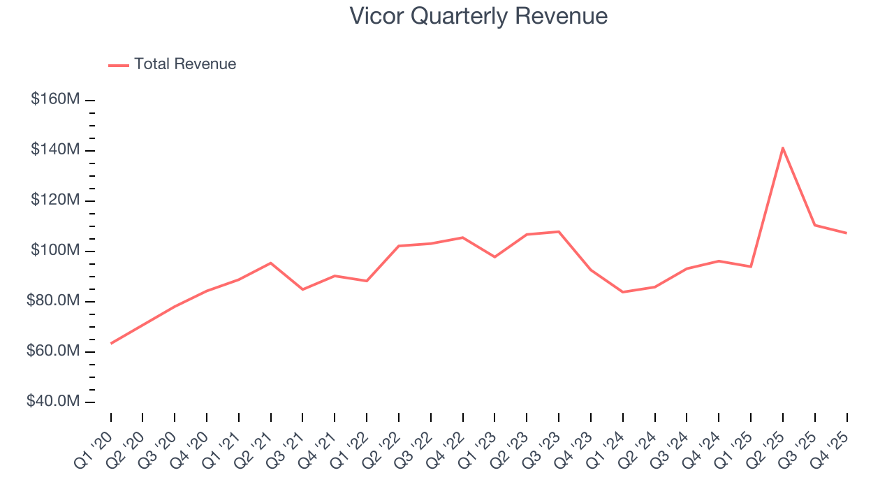Vicor Quarterly Revenue