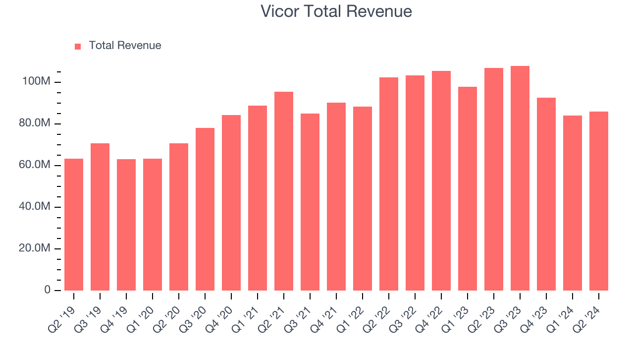 Vicor Total Revenue