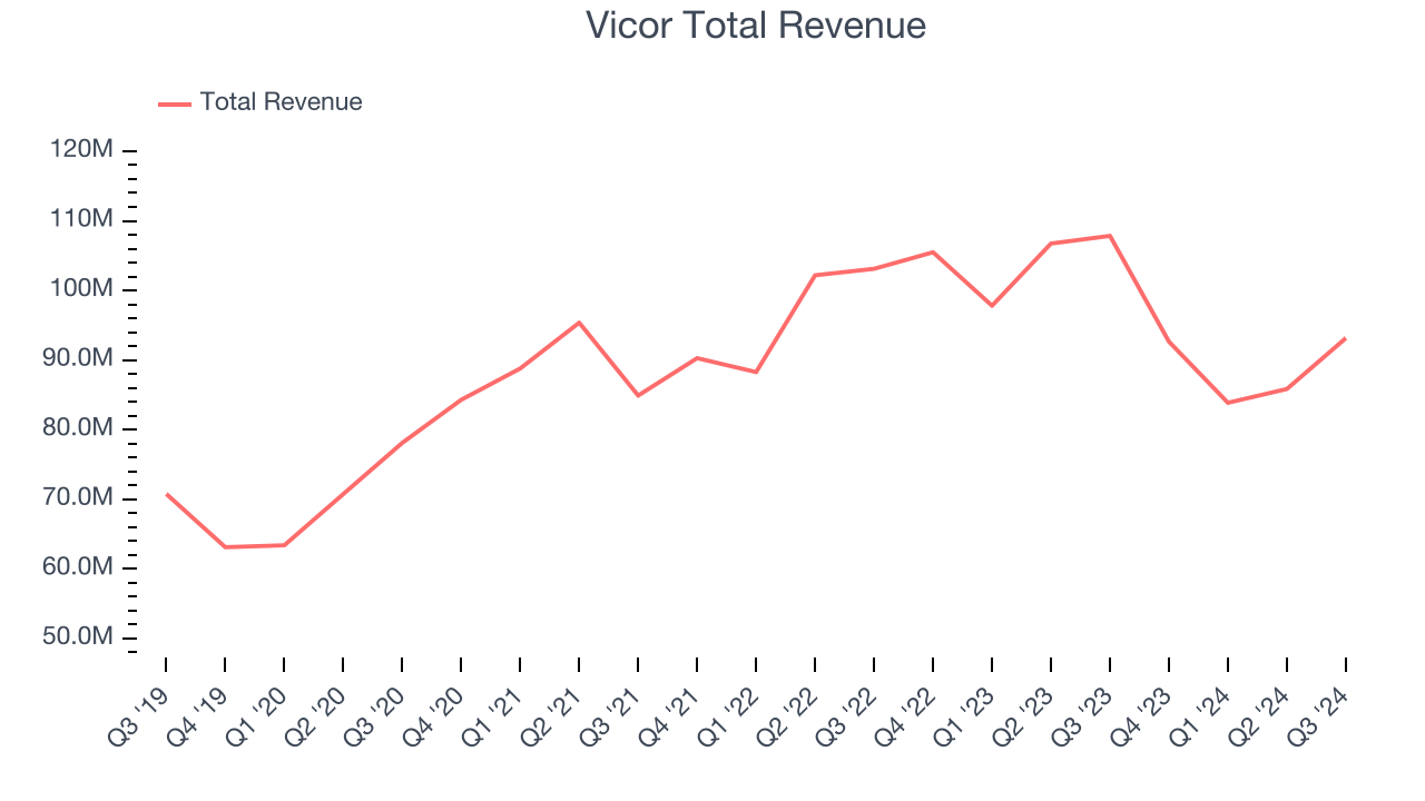 Vicor Total Revenue