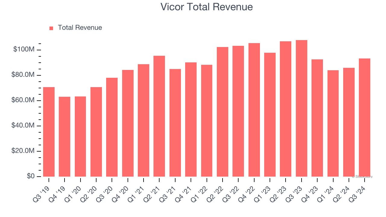 Vicor Total Revenue