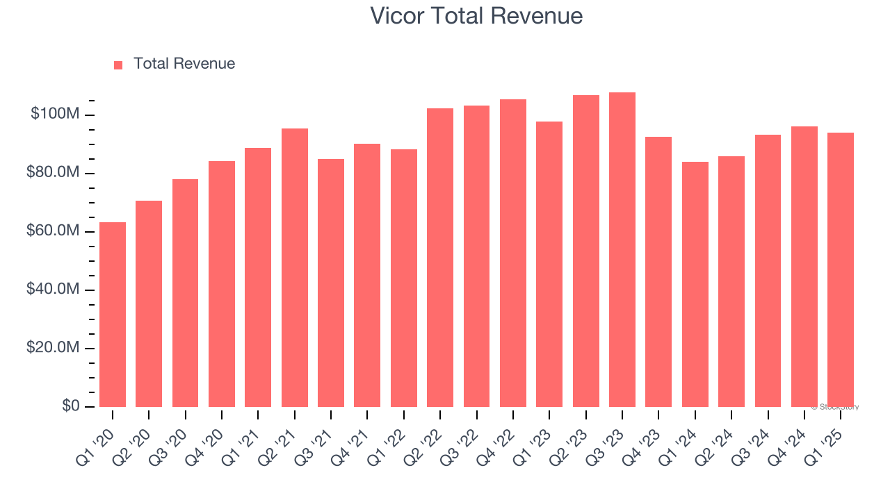 Vicor Total Revenue