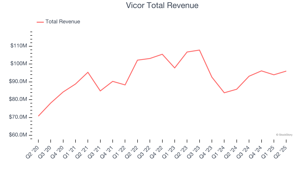 Vicor Total Revenue