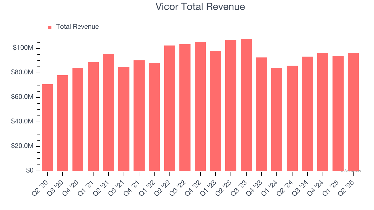 Vicor Total Revenue