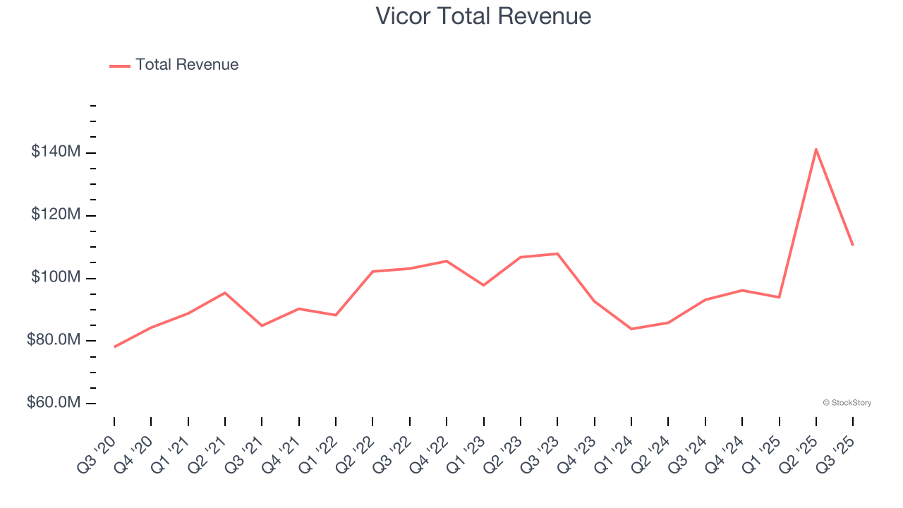 Vicor Total Revenue