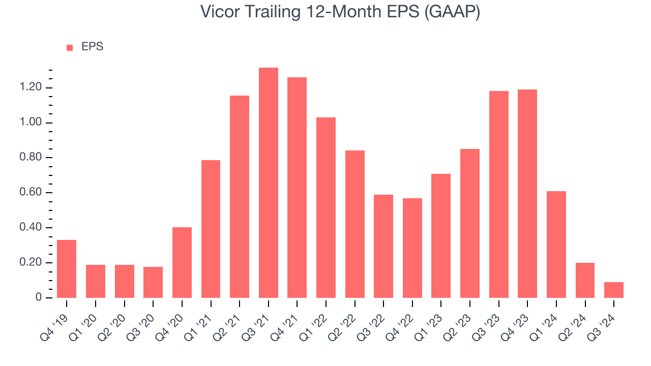 Vicor Trailing 12-Month EPS (GAAP)