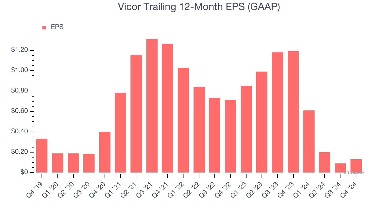 Vicor Trailing 12-Month EPS (GAAP)