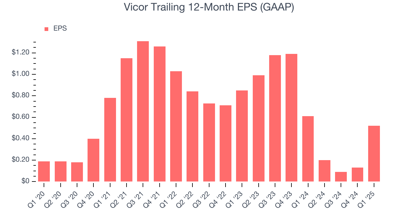 Vicor Trailing 12-Month EPS (GAAP)