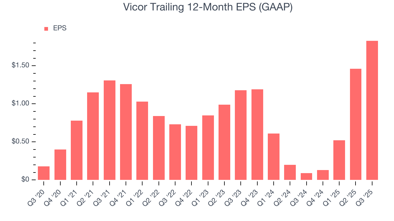 Vicor Trailing 12-Month EPS (GAAP)