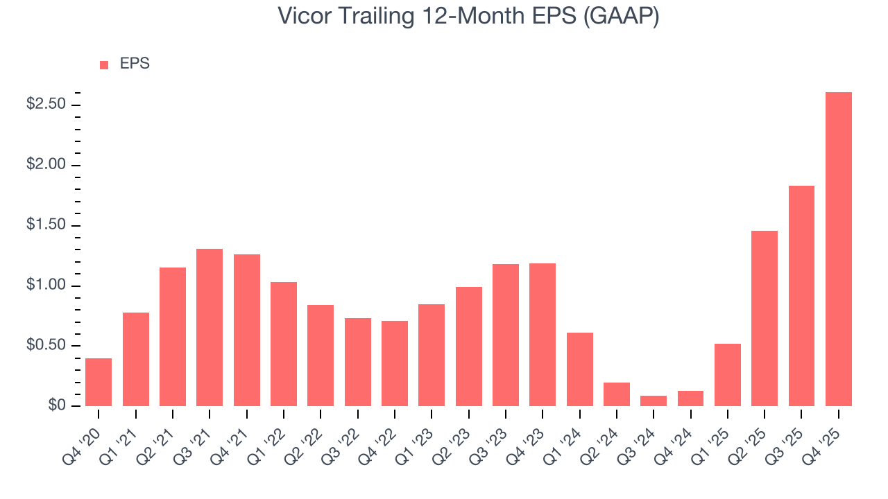 Vicor Trailing 12-Month EPS (GAAP)