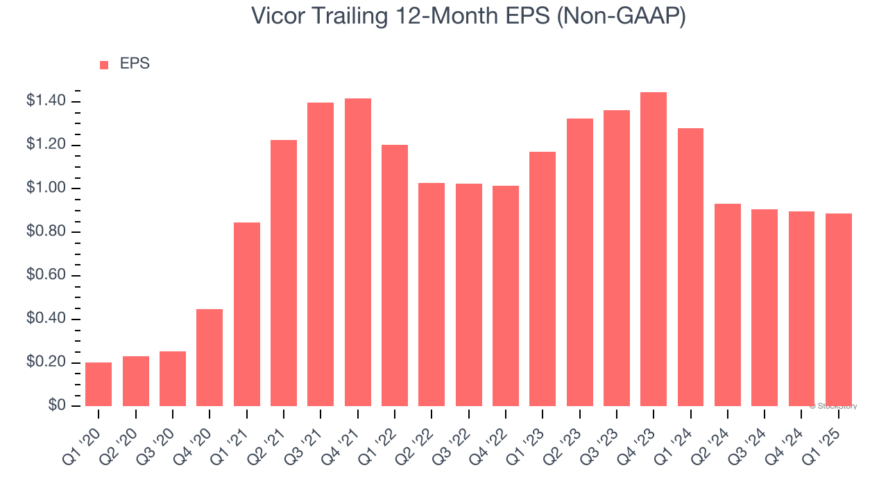Vicor Trailing 12-Month EPS (Non-GAAP)