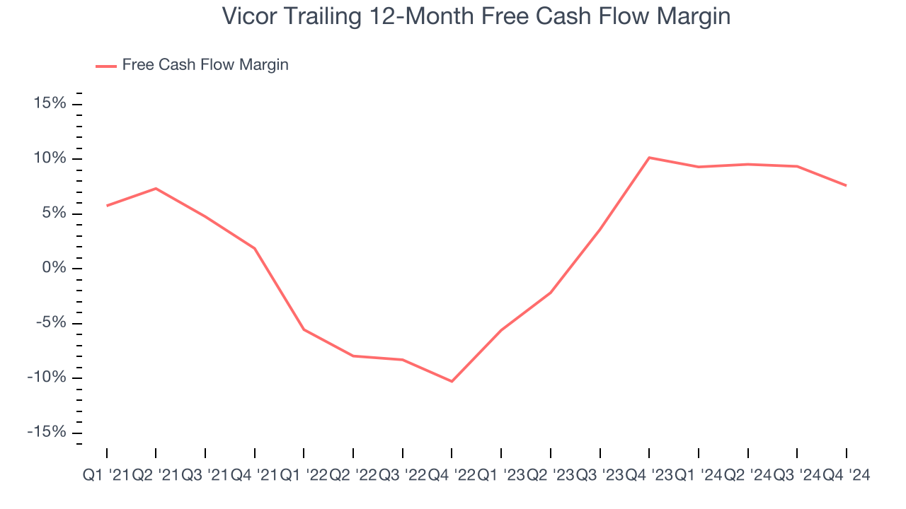 Vicor Trailing 12-Month Free Cash Flow Margin