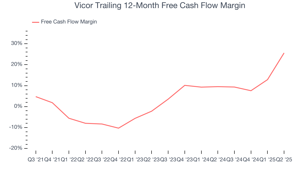 Vicor Trailing 12-Month Free Cash Flow Margin