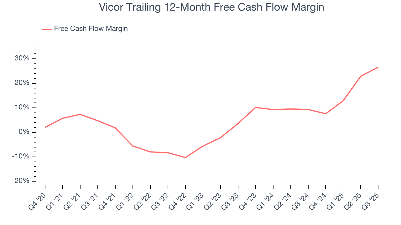 Vicor Trailing 12-Month Free Cash Flow Margin