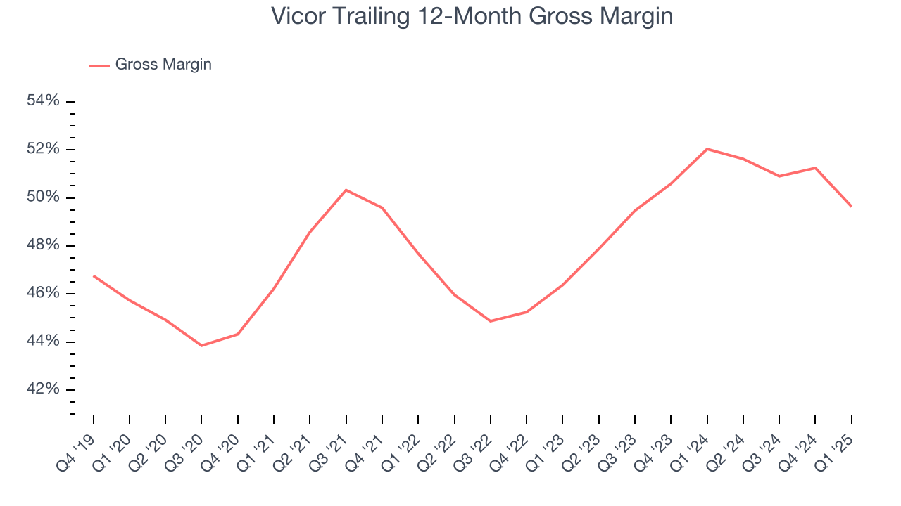 Vicor Trailing 12-Month Gross Margin