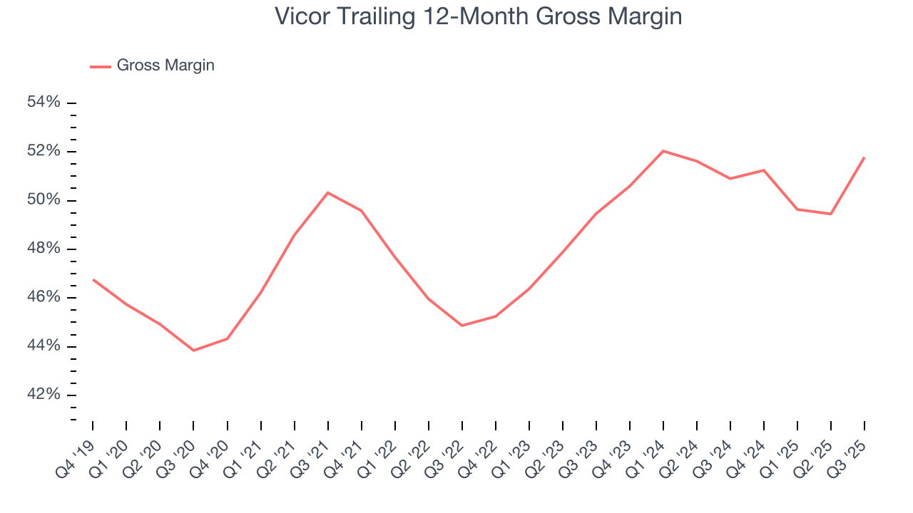 Vicor Trailing 12-Month Gross Margin