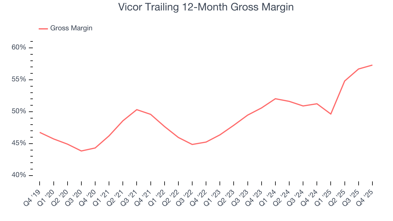 Vicor Trailing 12-Month Gross Margin