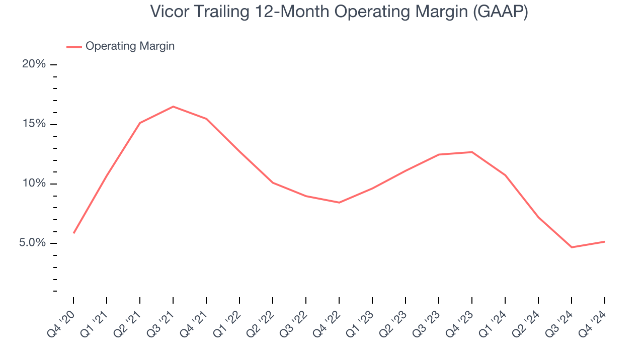 Vicor Trailing 12-Month Operating Margin (GAAP)