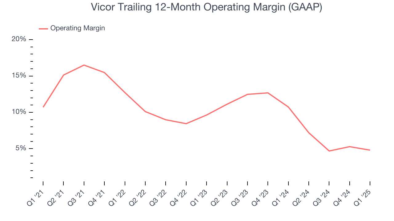 Vicor Trailing 12-Month Operating Margin (GAAP)