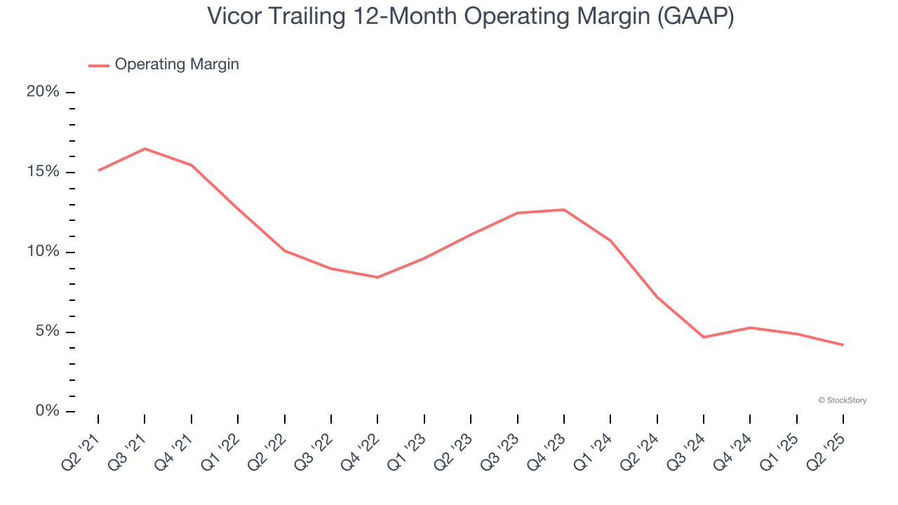 Vicor Trailing 12-Month Operating Margin (GAAP)