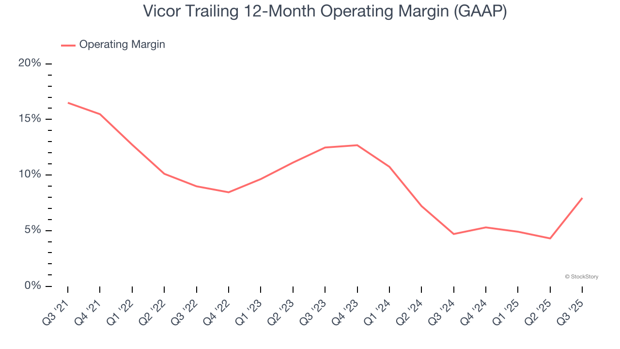 Vicor Trailing 12-Month Operating Margin (GAAP)