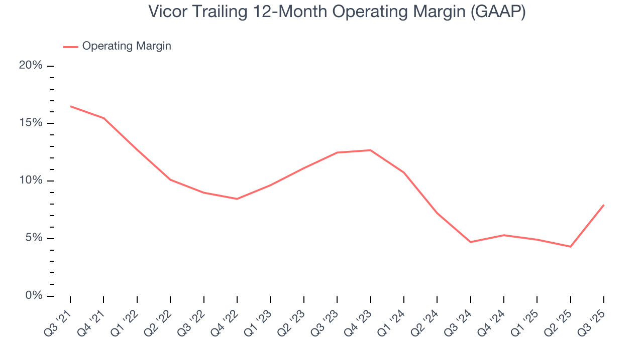 Vicor Trailing 12-Month Operating Margin (GAAP)