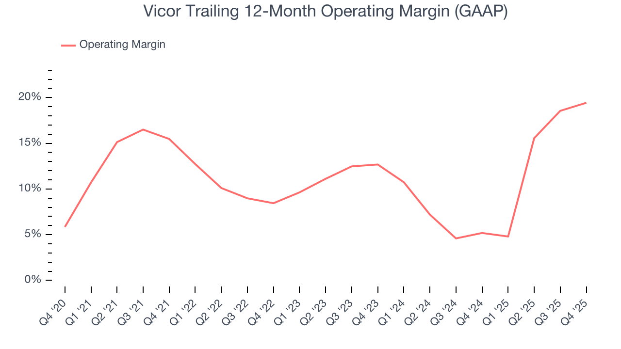 Vicor Trailing 12-Month Operating Margin (GAAP)