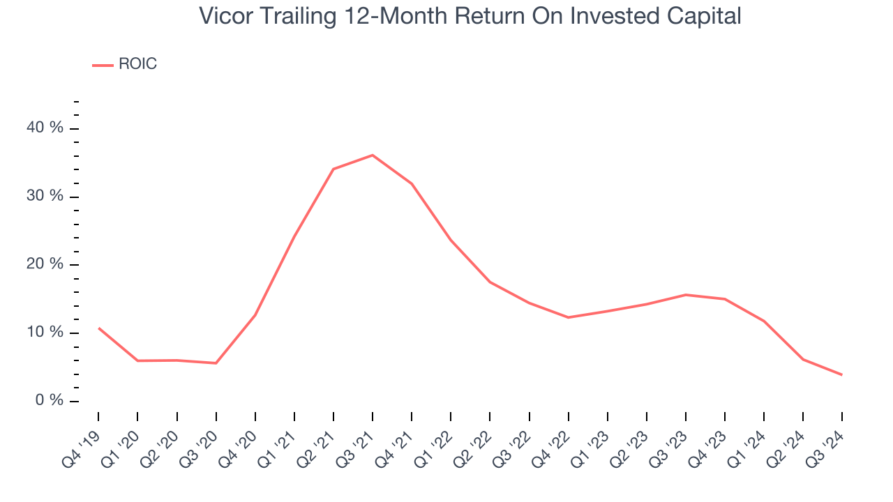 Vicor Trailing 12-Month Return On Invested Capital