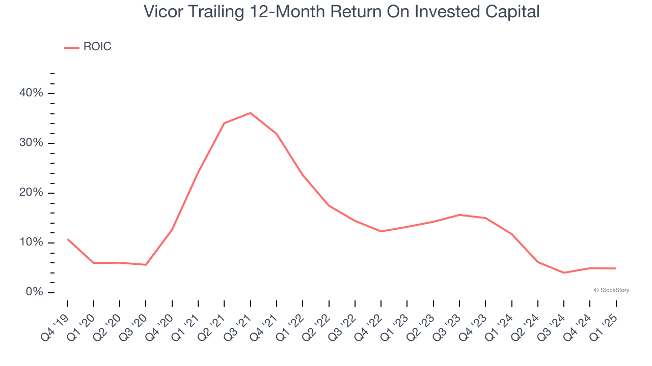 Vicor Trailing 12-Month Return On Invested Capital