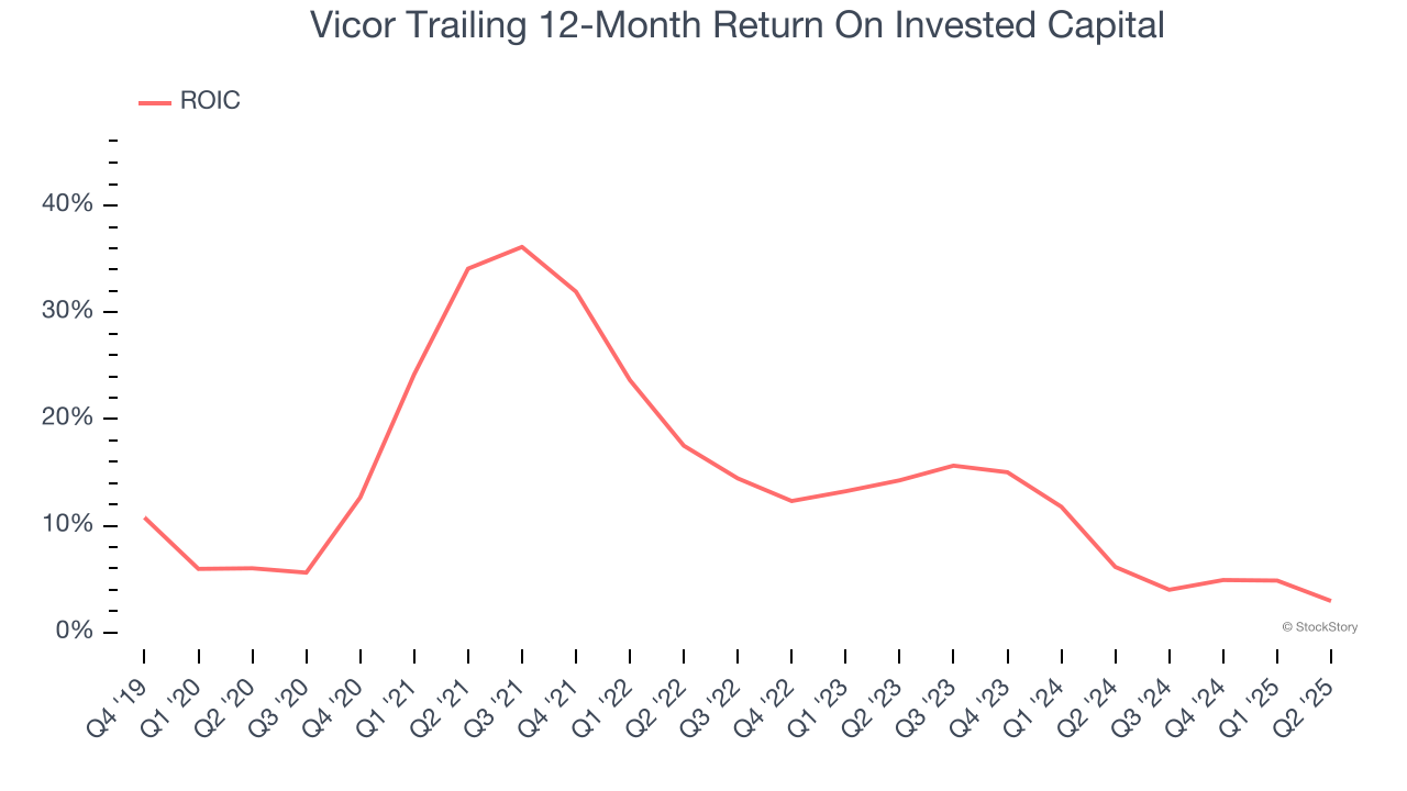 Vicor Trailing 12-Month Return On Invested Capital