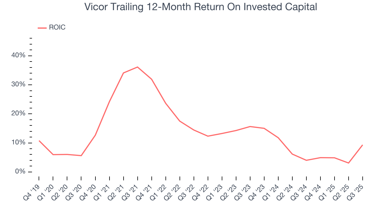 Vicor Trailing 12-Month Return On Invested Capital