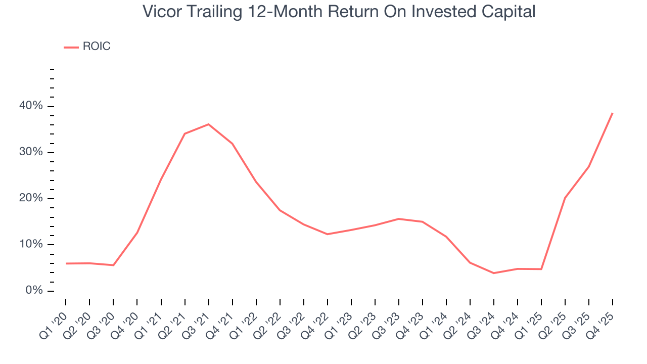 Vicor Trailing 12-Month Return On Invested Capital