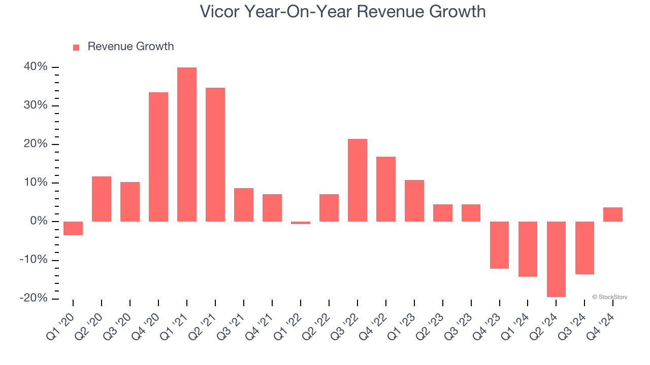 Vicor Year-On-Year Revenue Growth