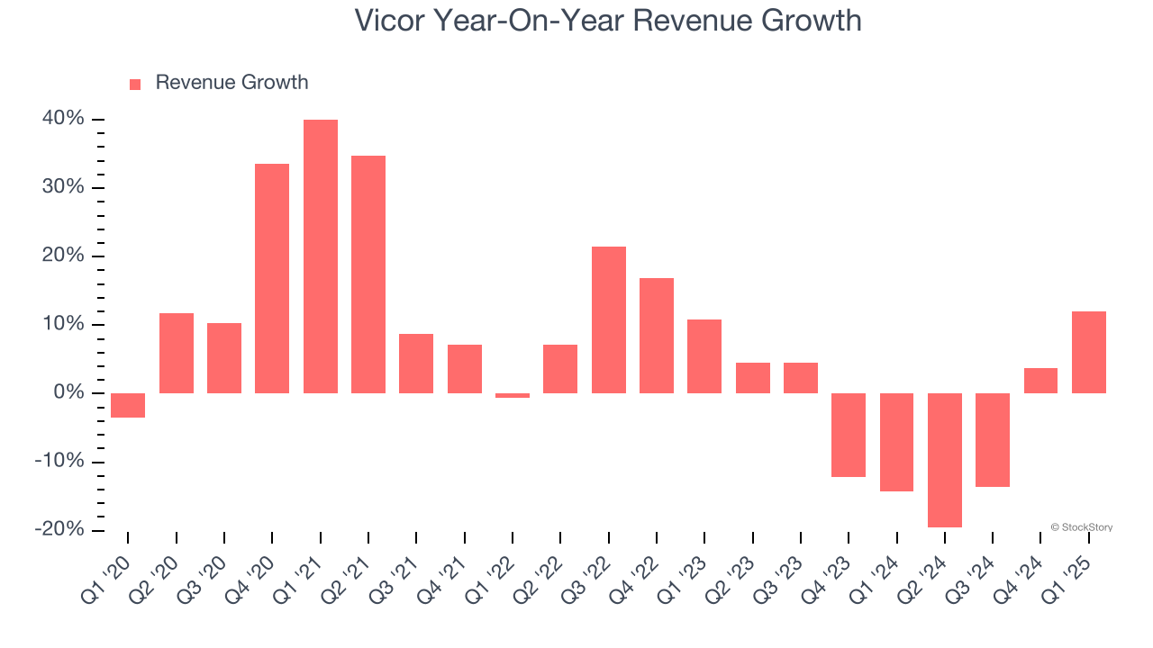 Vicor Year-On-Year Revenue Growth
