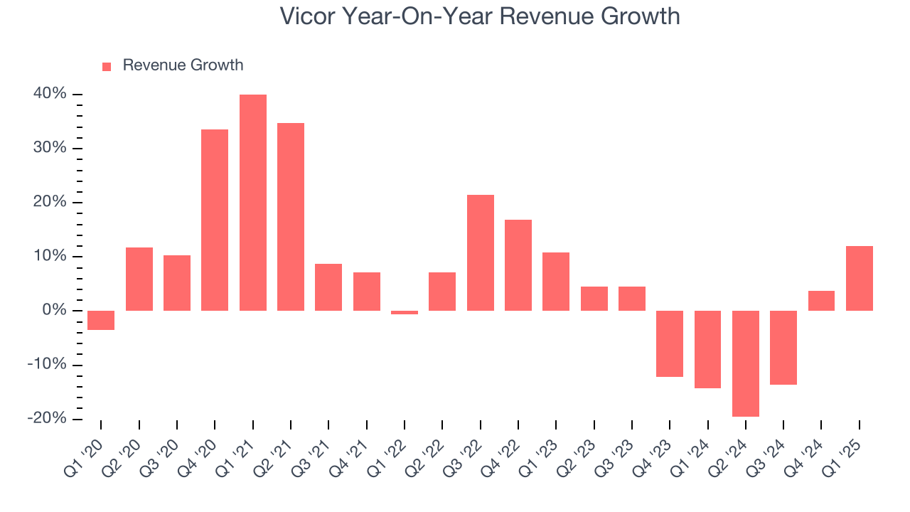 Vicor Year-On-Year Revenue Growth