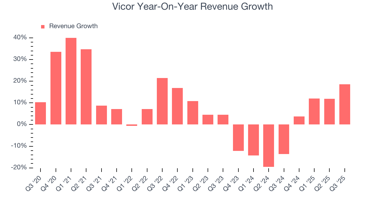 Vicor Year-On-Year Revenue Growth